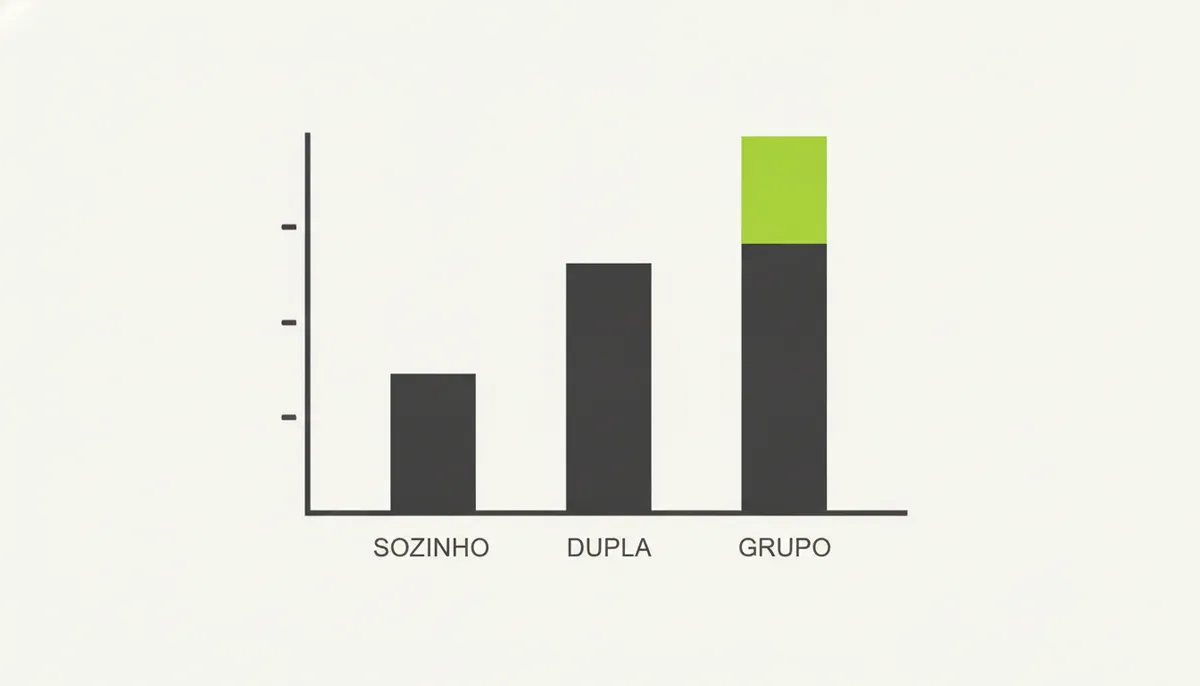 Gráfico de barras comparando a adesão a um hábito quando feito sozinho, em dupla e em grupo