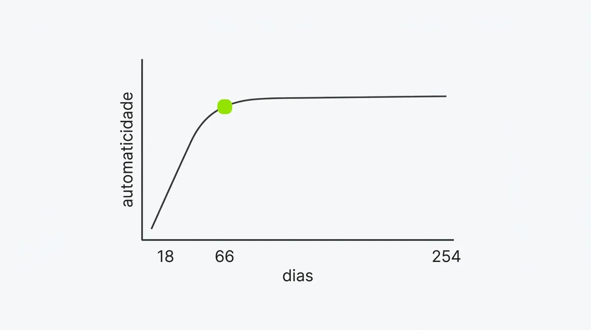 Gráfico de linha mostrando a curva de automatização de um hábito, subindo rápido no início e formando um platô perto de 66 dias, dentro do intervalo de 18 a 254 dias medido pelo estudo de Lally