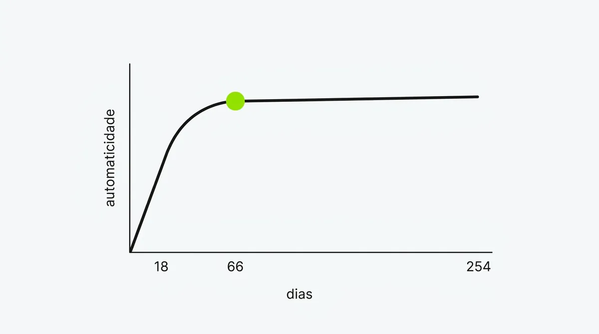 Gráfico de linha mostrando a automaticidade de um hábito subindo rápido no início e estabilizando em um platô por volta de 66 dias