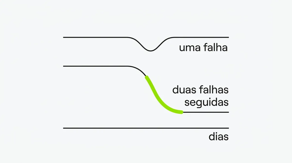 Gráfico de linha comparando a trajetória de um hábito após uma falha isolada e após duas falhas seguidas