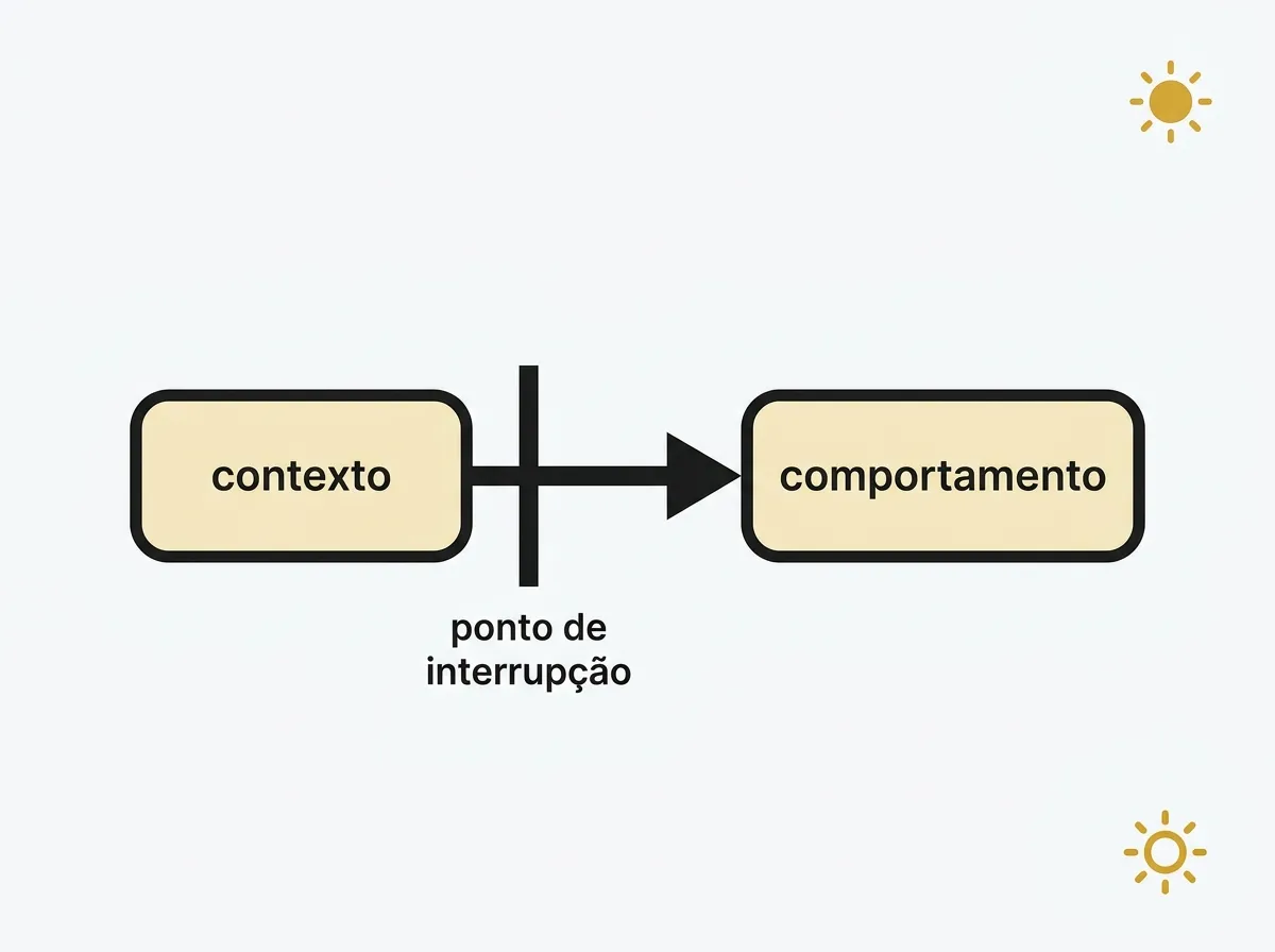 Diagrama simples mostrando gatilho de contexto levando a comportamento automático, com um ponto de interrupção marcado no gatilho