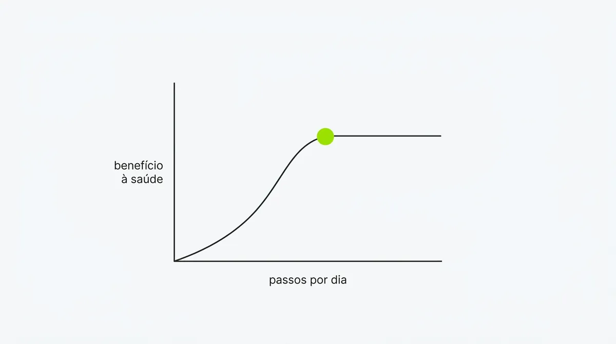 Gráfico de linha mostrando o benefício à saúde subindo com os passos diários e formando um platô por volta de sete a oito mil passos