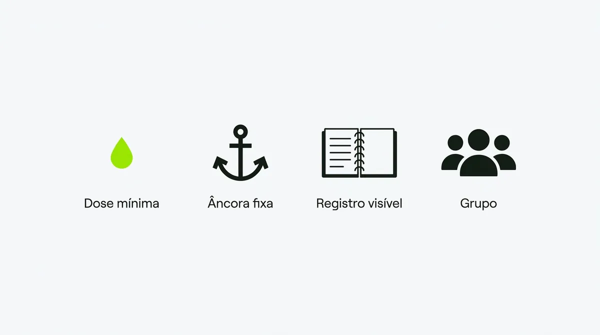 Diagrama com quatro ícones representando os pilares da constância: dose mínima, âncora fixa, registro visível e grupo