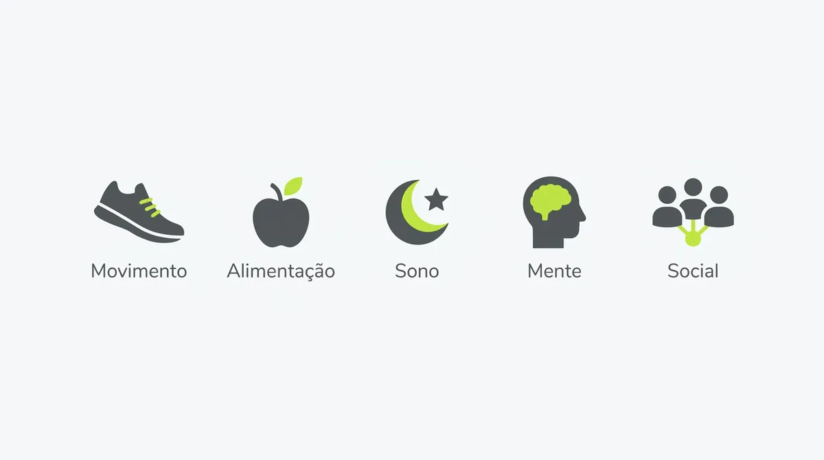 Diagrama com cinco ícones representando os pilares dos hábitos saudáveis: movimento, alimentação, sono, mente e social