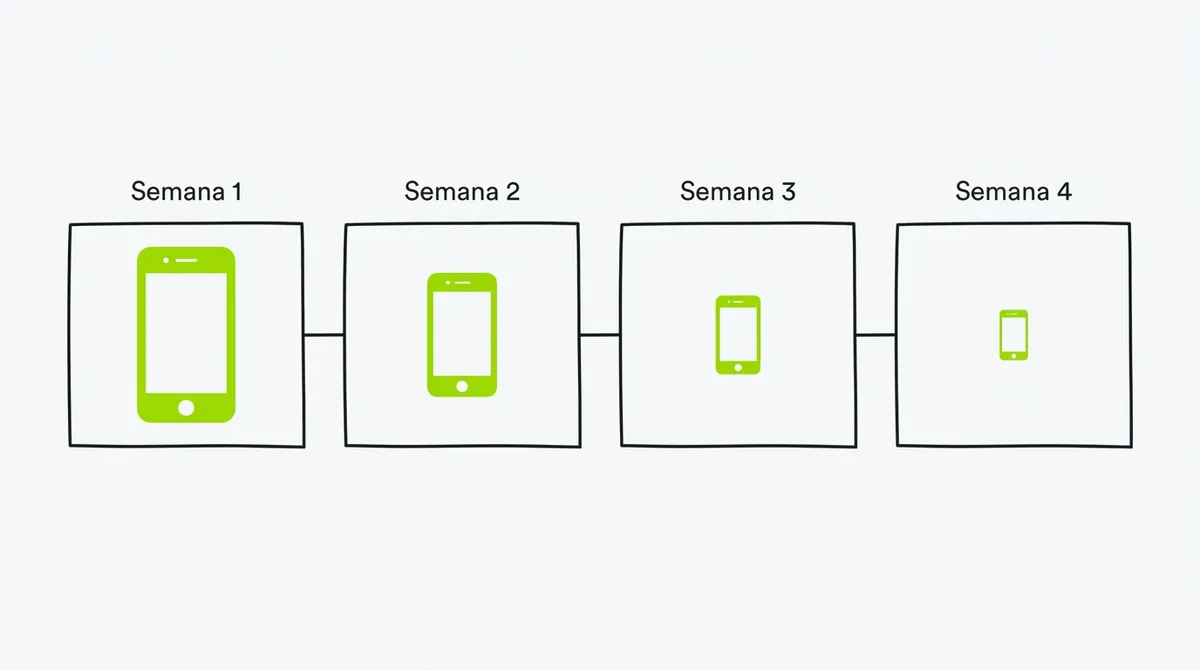 Linha do tempo de quatro semanas com o ícone do celular diminuindo de tamanho a cada semana, representando o plano de 30 dias