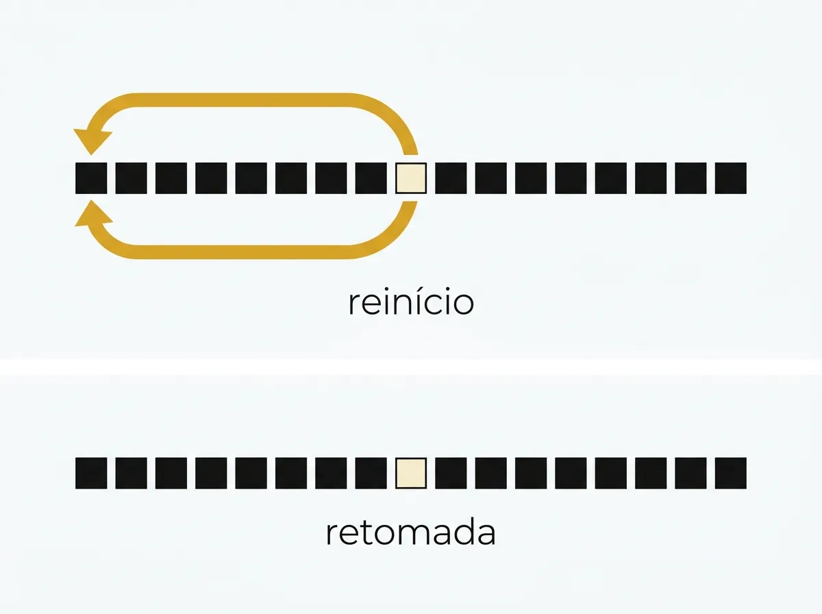 Comparação lado a lado entre um plano rígido com uma seta voltando ao início e um plano flexível com a linha seguindo em frente